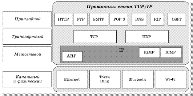 Выбор стека протоколов - student2.ru