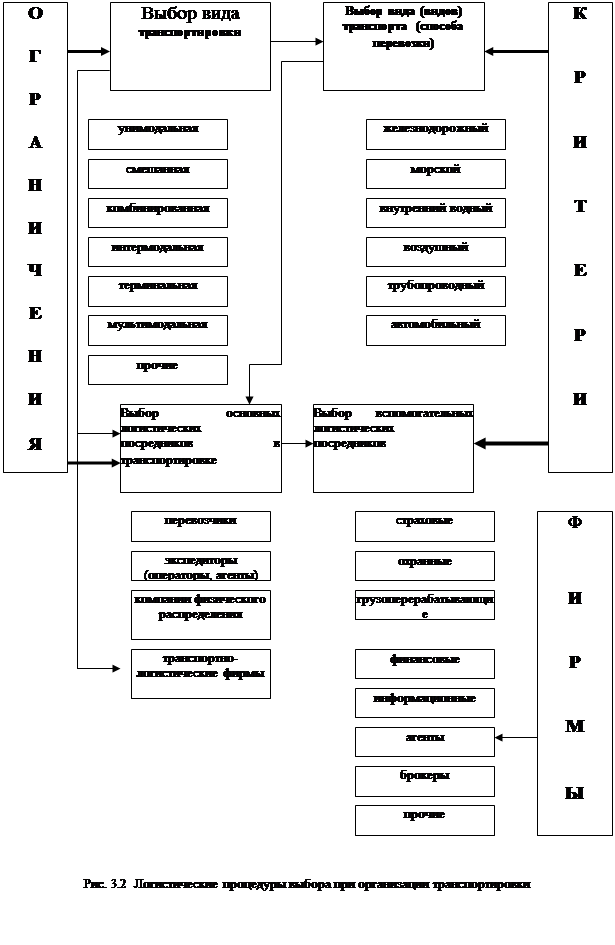 выбор вида транспорта и способа транспортировки - student2.ru