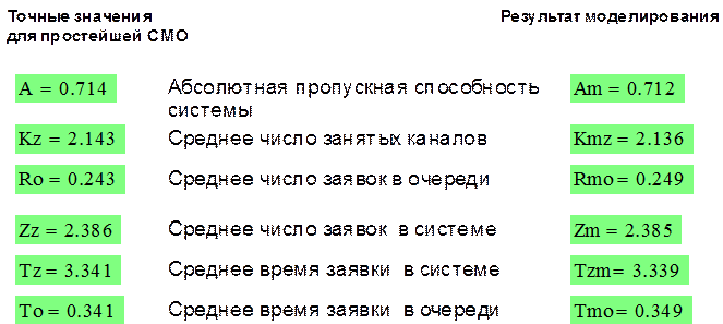 Вычисление параметров эффективности системы по результатам прогона модели. - student2.ru