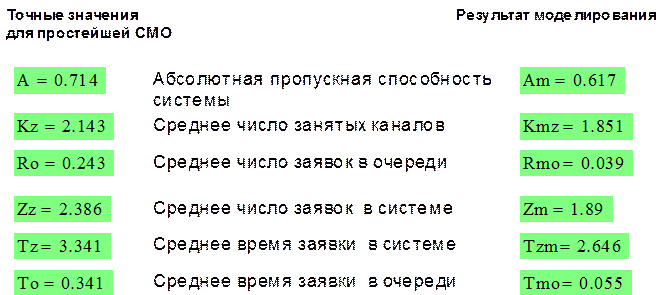 Вычисление параметров эффективности системы по результатам прогона модели. - student2.ru