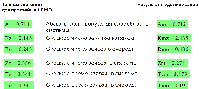 Вычисление параметров эффективности системы по результатам прогона модели. - student2.ru