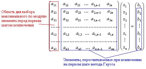 Вычислительная сложность метода Гаусса с частичным выбором главного элемента - student2.ru