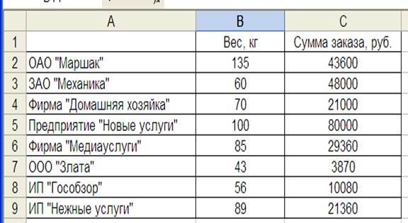 Выполнение лабораторной работы. Лабораторная работа №2. Консолидация баз данных и сводные таблицы в Excel. - student2.ru