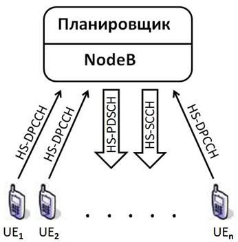 Высокоскоростная передача данных в пакетном режиме - student2.ru