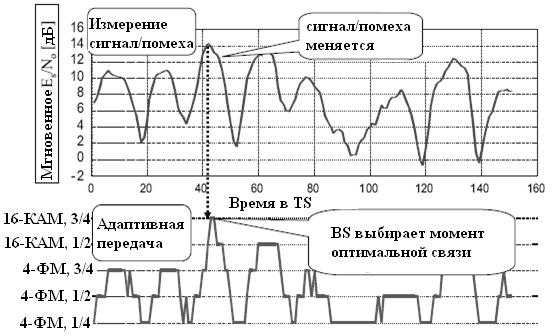 Высокоскоростная передача данных в пакетном режиме - student2.ru