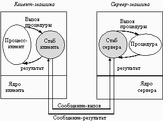 Вызов удаленных процедур (RPC) - student2.ru