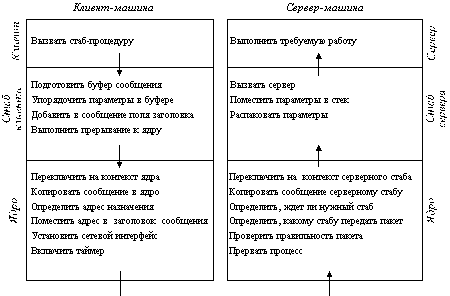 Вызов удаленных процедур (RPC) - student2.ru