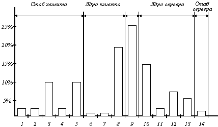 Вызов удаленных процедур (RPC) - student2.ru