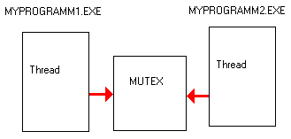 Взаимодействие процессов в UNIX. - student2.ru