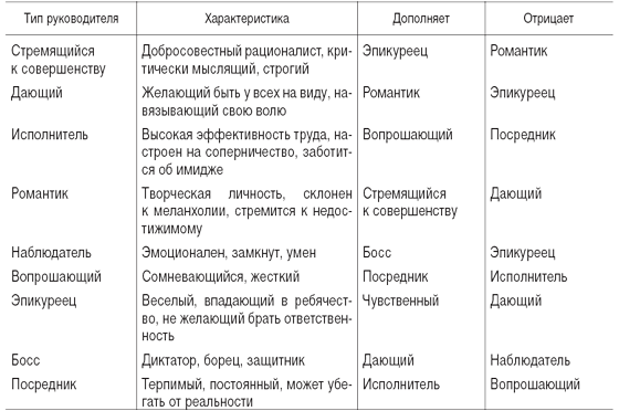 Взаимодействие руководителей и заместителей разных типов - student2.ru