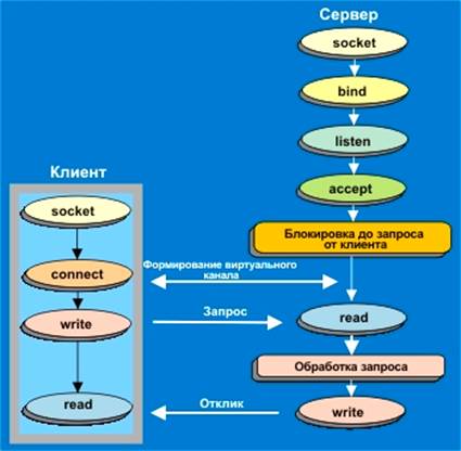 Взаимодействие сетевых процессов с помощью сокетов - student2.ru