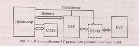Взаимодействие смежных уровней иерархической организации памяти ЭВМ - student2.ru
