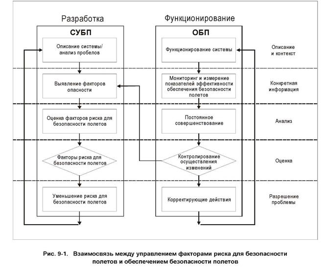 взаимосвязь между управлением факторами риска для безопасности полетов (урбп) и обеспечением безопасности полетов (обп) - student2.ru