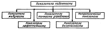 Взаимосвязь надежности и иных свойств АСУ ТП - student2.ru