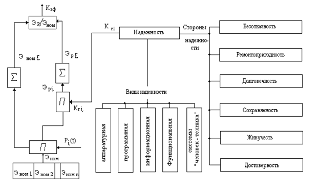 Взаимосвязь надежности и иных свойств АСУ ТП - student2.ru