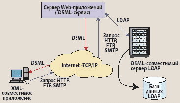 Xml и настройка каталогов ldap - student2.ru