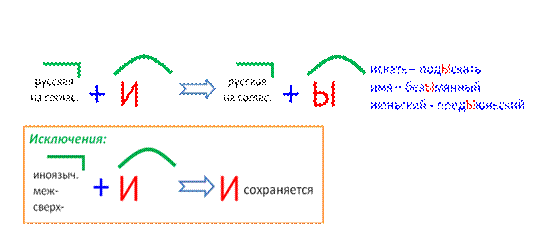 Ы/И после приставок на согласную - student2.ru