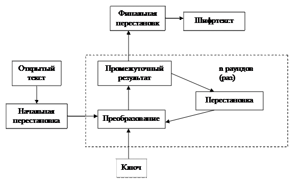 Й учебный вопрос: Симметричное шифрование - student2.ru