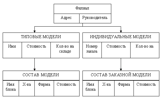 Язык описания данных иерархической модели - student2.ru