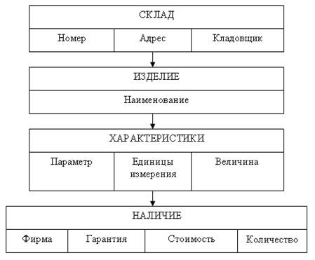 Язык описания данных иерархической модели - student2.ru
