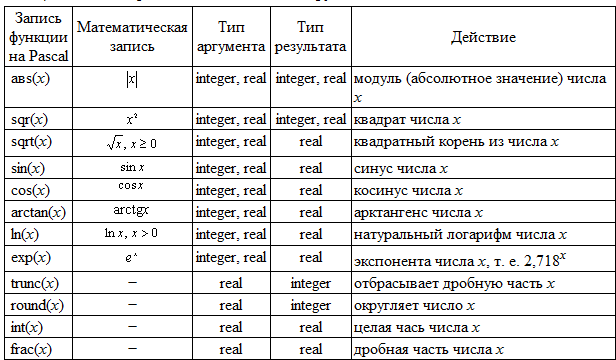 Язык Паскаль.Типы данных.Встроенные функции - student2.ru