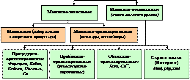 языки программирования - student2.ru