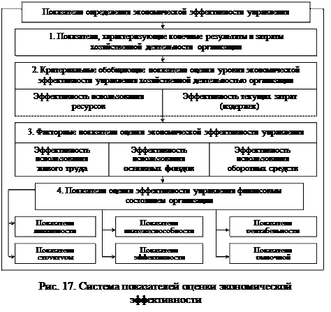 Эффективности управления - student2.ru