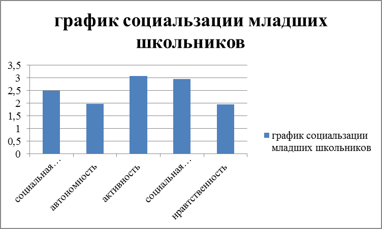 Экспериментальное исследование влияния СМИ на социальное развитие современного младшего школьника - student2.ru