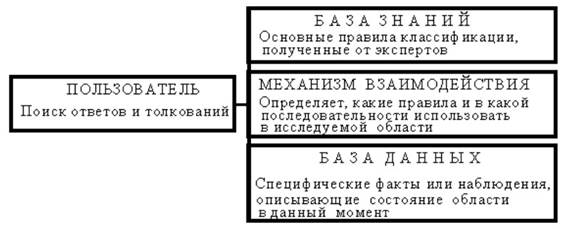 Экспертная система - это набор программ или программное обеспечение, которое выполняет функции эксперта при решении какой-либо задачи в области его компетенции - student2.ru