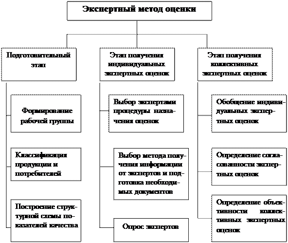 Экспертные методы оценки качества продукции - student2.ru