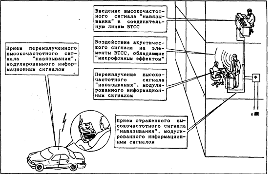 Электроакустические технические каналы утечки информации - student2.ru