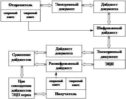 Электронная цифровая подпись - student2.ru