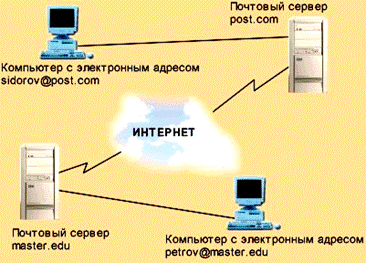 Электронная почта. Основные возможности - student2.ru
