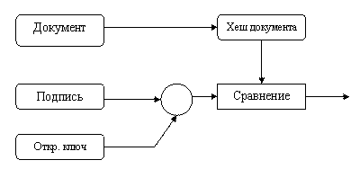 Электронно-цифровая подпись - student2.ru