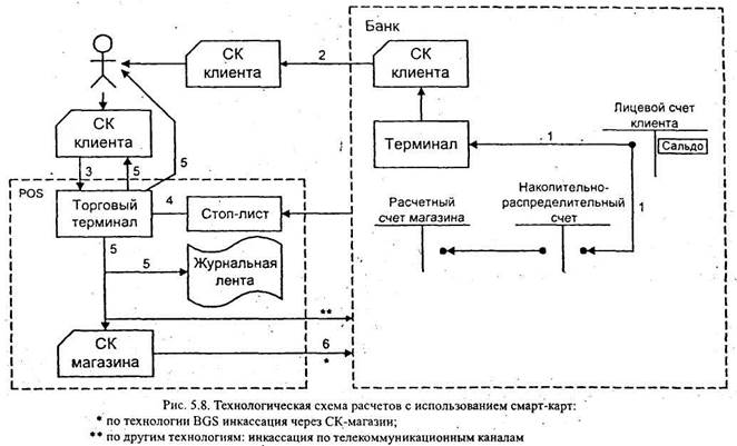 электронное денежное обращение на основе банковских карточек - student2.ru