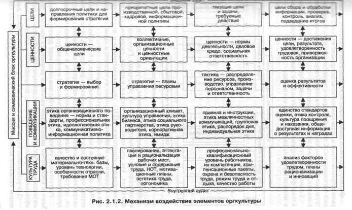 элементы и характеристики организационной культуры - student2.ru