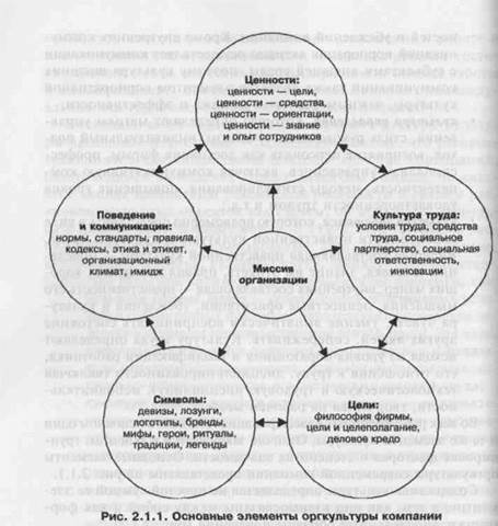 элементы и характеристики организационной культуры - student2.ru