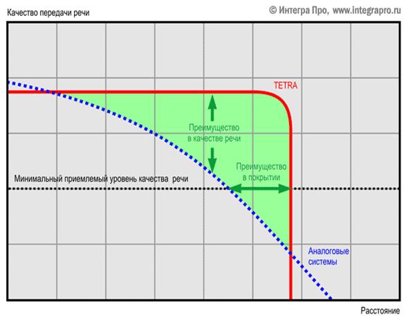 Энергетика и качество покрытия сетей TETRA - student2.ru