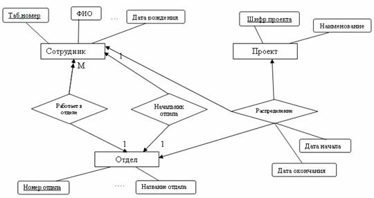 Этап 2. Построение инфологической модели - student2.ru