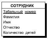 Этап 2. Построение инфологической модели - student2.ru