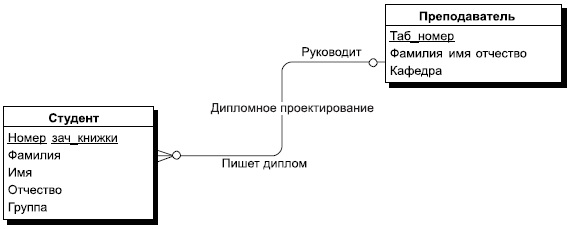 Этап 2. Построение инфологической модели - student2.ru