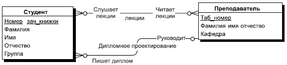 Этап 2. Построение инфологической модели - student2.ru