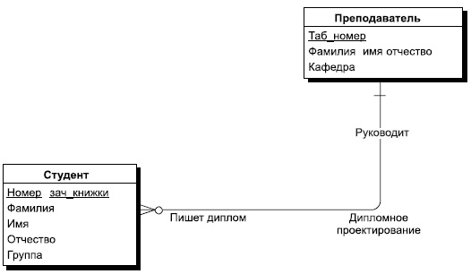 Этап 2. Построение инфологической модели - student2.ru