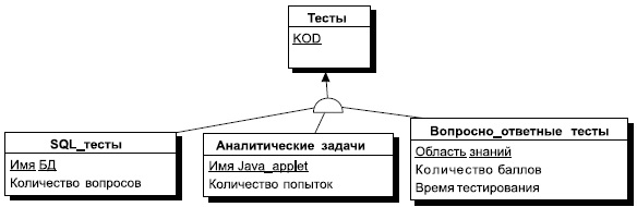 Этап 2. Построение инфологической модели - student2.ru