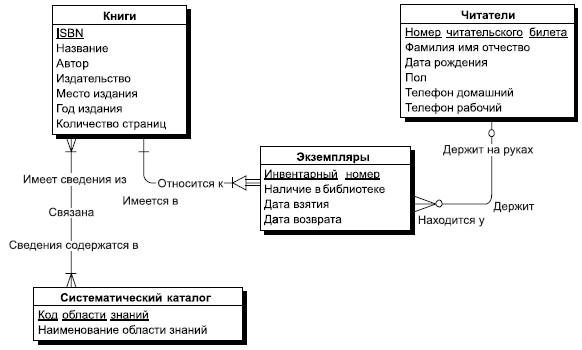 Этап 2. Построение инфологической модели - student2.ru