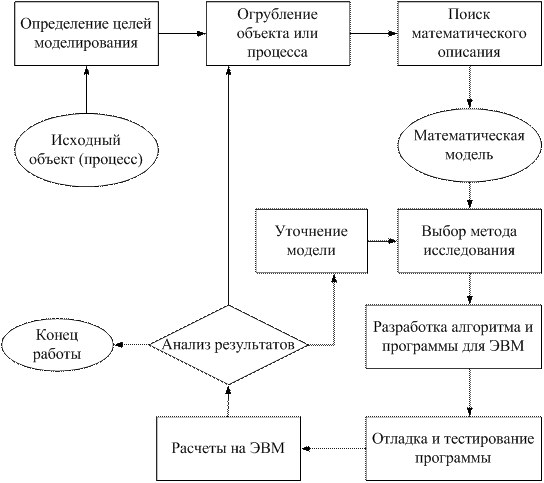 Этапы, цели и средства компьютерного математического моделирования - student2.ru