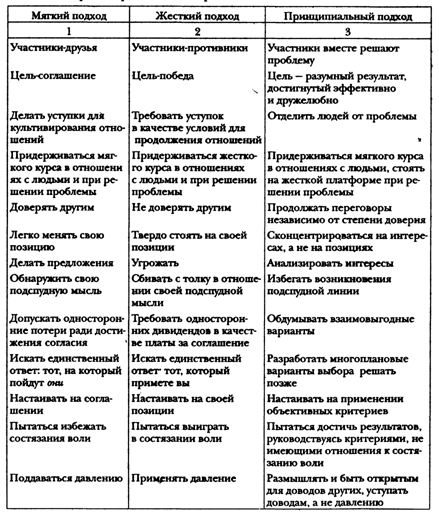 Этапы деловых переговоров - student2.ru