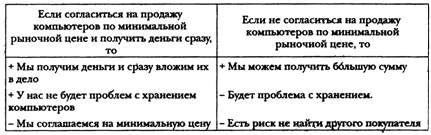 Этапы деловых переговоров - student2.ru