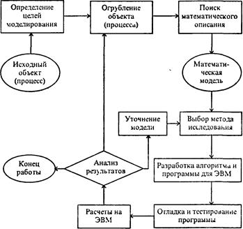 этапы и цели компьютерного математического моделирования - student2.ru