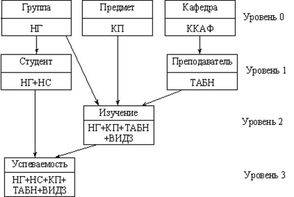 Этапы проектирования базы данных. Ø Определение цели создания базы данных. - student2.ru